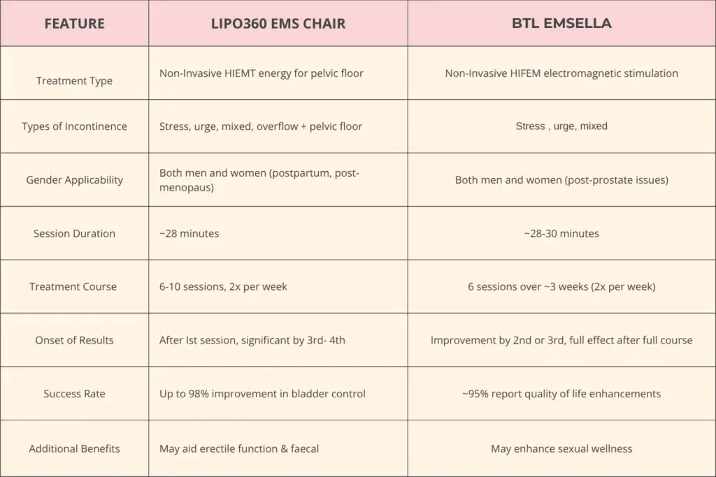 Table to show benefits of Lipo 360 for urinary incontinence Wilmslow 