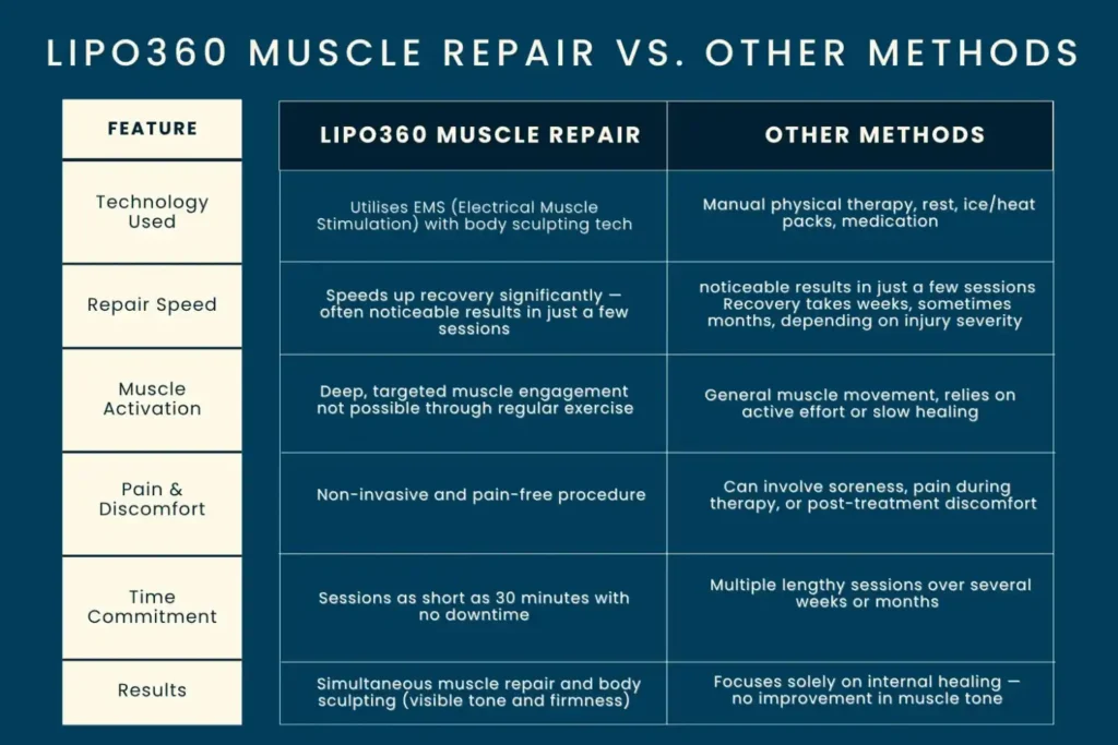 Revolutionising Muscle Repair: The Power of LIPO360 Body Sculpt Post-Injury 6 Key differences between LIPO360 Muscle Repair Wilmslow and other Muscle Repair Methods including features